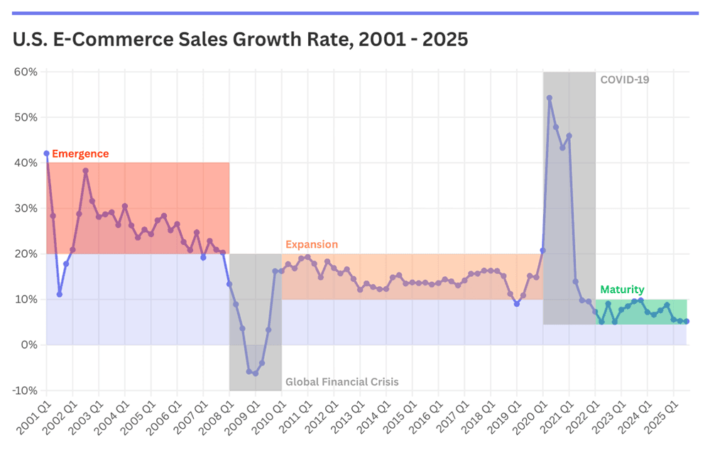 Этапы развития e-commerce в США